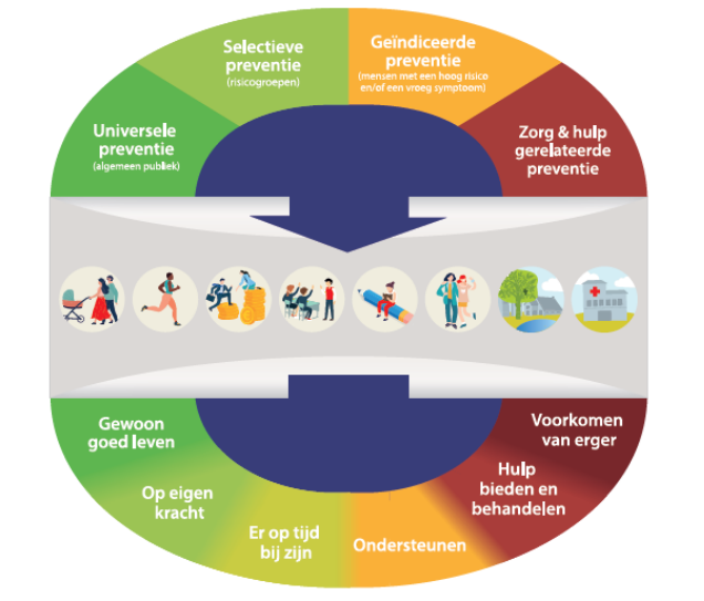 Het Friese Preventiemodel 