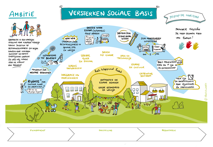 Praatplaat Versterken van de Sociale Basis is Friesland