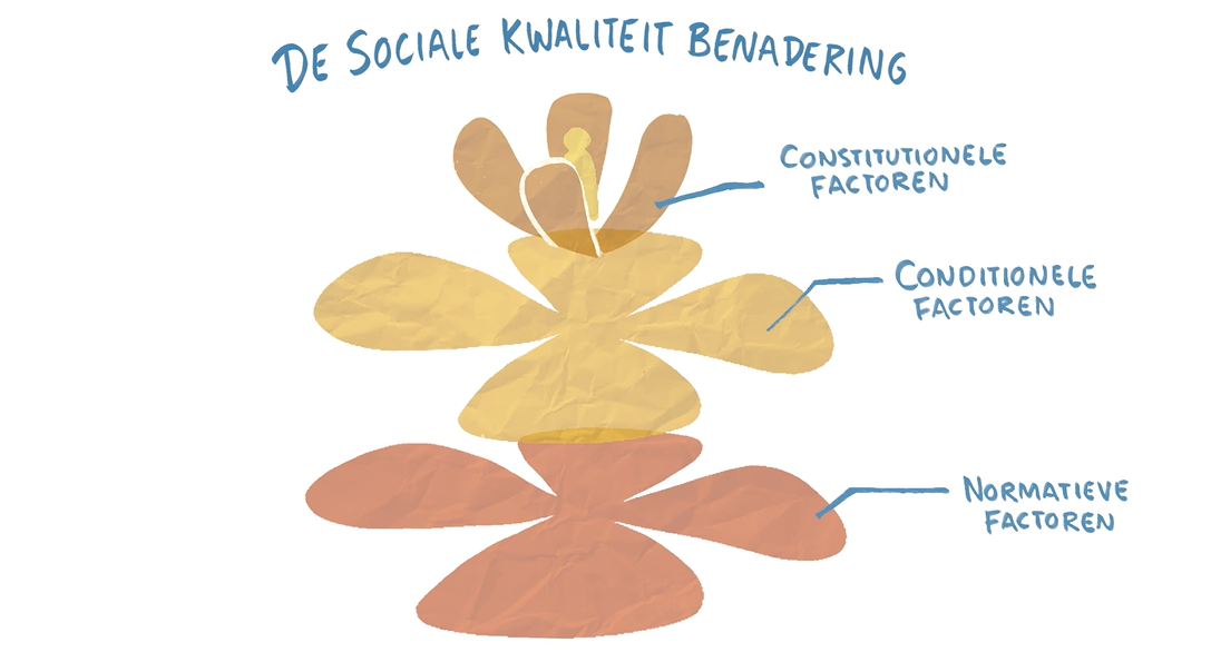 Afbeelding van de benadering sociale kwaliteit