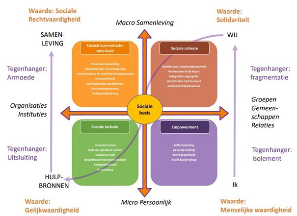 Afbeelding van het Sociale Kwaliteitsmodel
