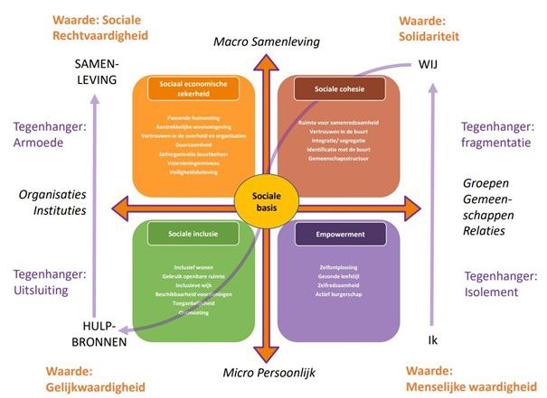 Afbeelding van het Sociale Kwaliteitsmodel