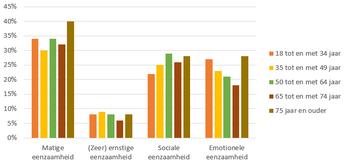 Afbeelding van een grafiek over eenzaamheidscijfers