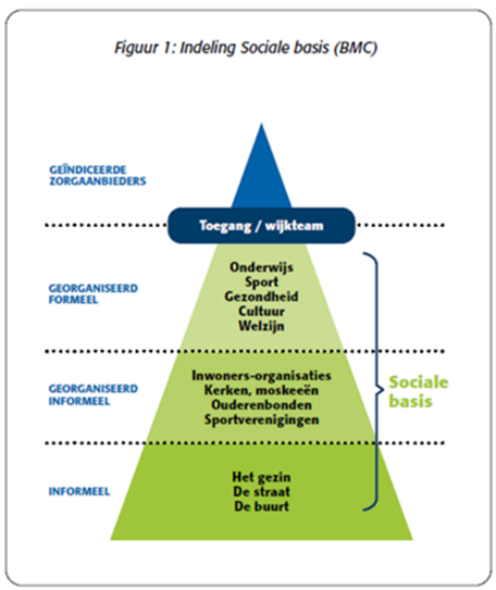 Afbeelding van de drie niveaus van de sociale basis
