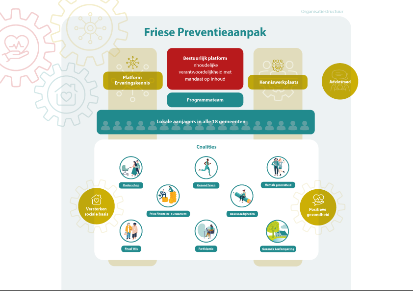 Afbeelding van de organisatiestructuur Friese Preventieaanpak